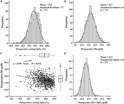 Preoperative Hemoglobin Level, Oxygen Saturation and Postoperative Outcomes in Children With Cyanotic Congenital Heart Disease: A Propensity-Score Matching Analysis